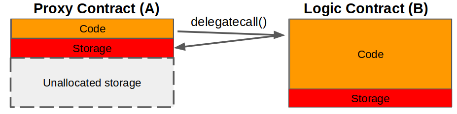 [https://eips.ethereum.org/EIPS/eip-1822](https://eips.ethereum.org/EIPS/eip-1822)